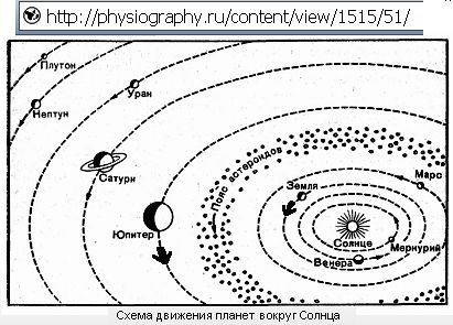 Солнечная система на сайте "Физическая география"